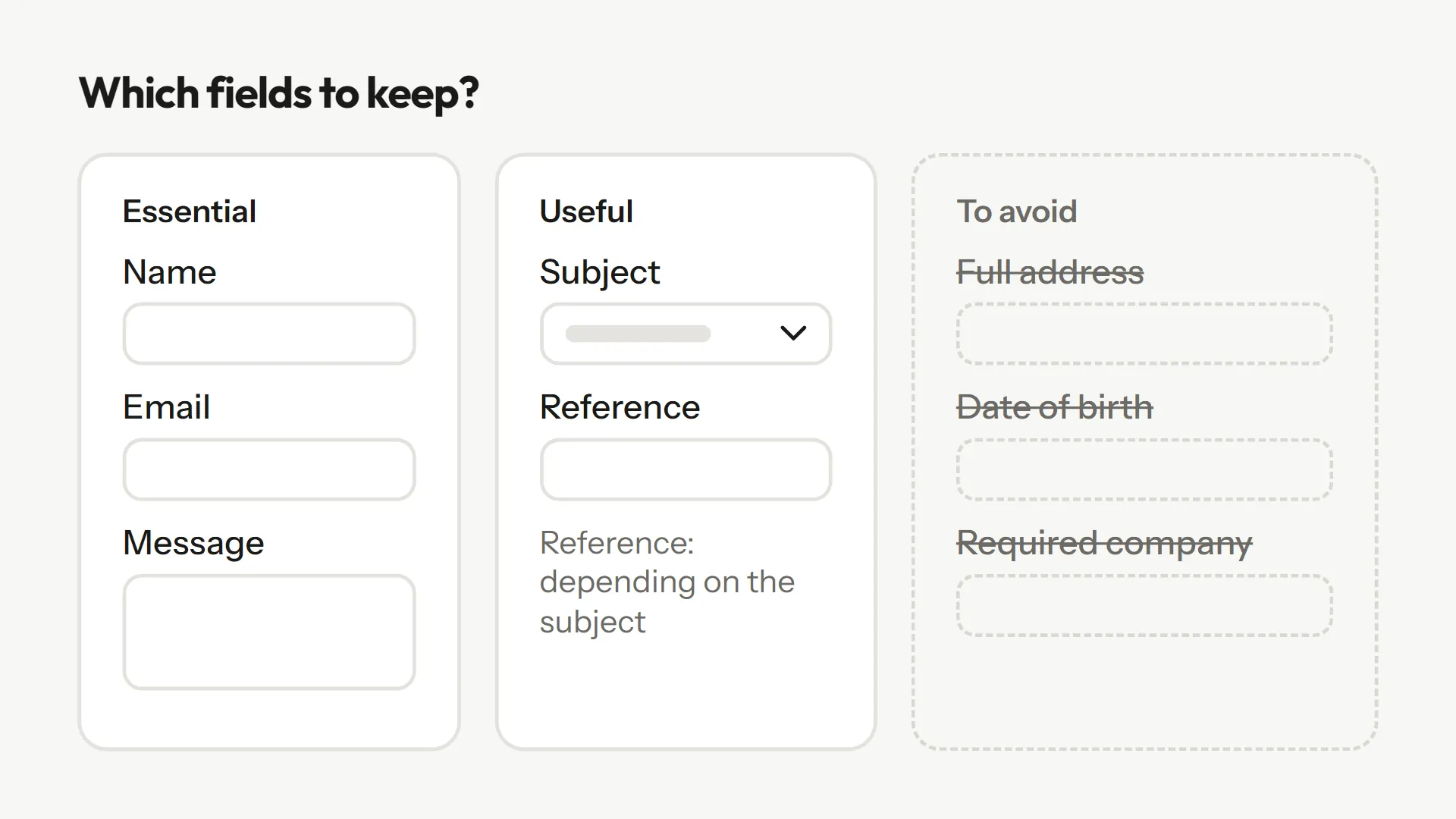 Three columns of fields: essential (name, email, message), useful (subject, reference), to avoid (full address, date of birth, required company).