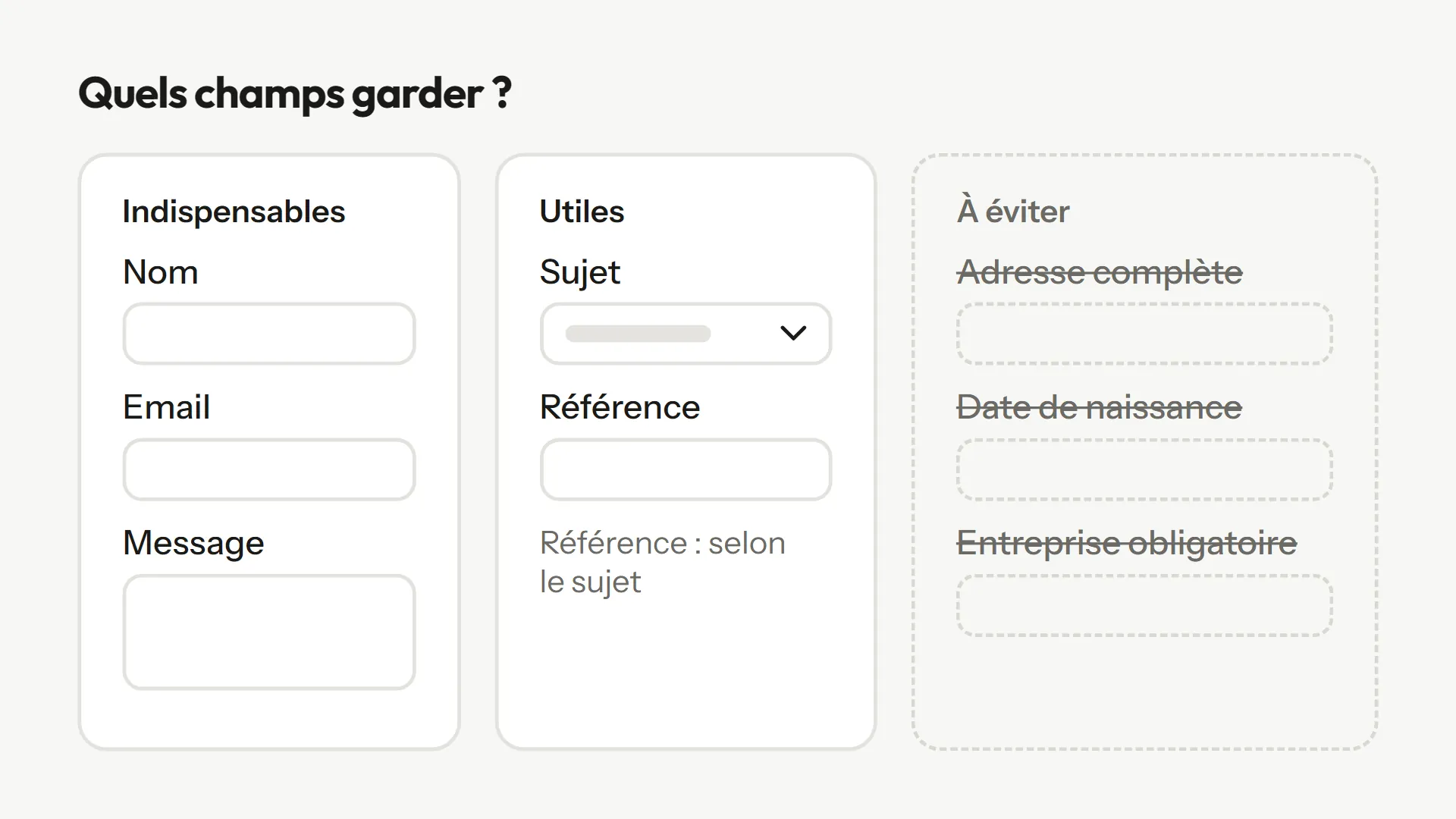 Trois colonnes de champs : indispensables (nom, email, message), utiles (sujet, référence), à éviter (adresse complète, date de naissance, entreprise obligatoire).