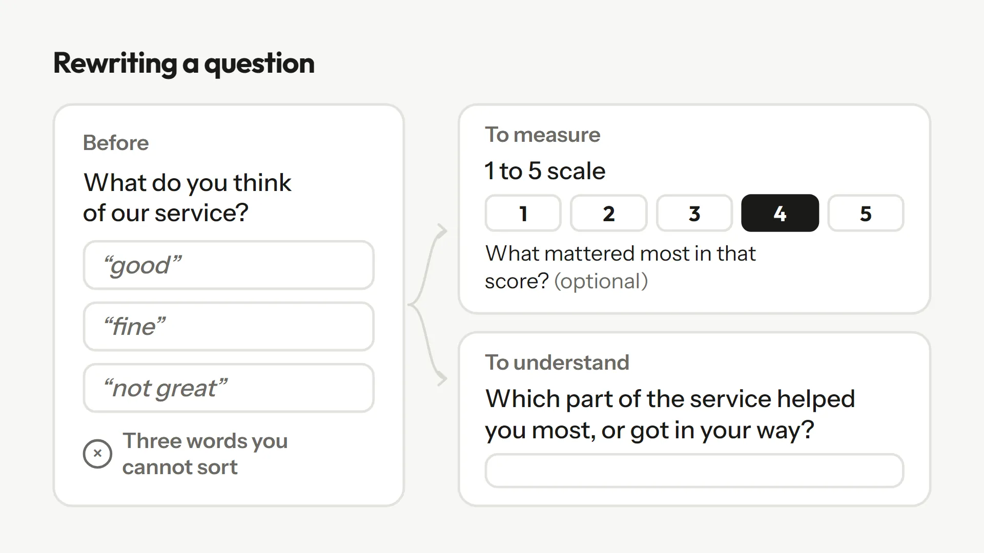 Rewriting a question: "What do you think of our service?" gets "good", "fine", "not great". To measure: a 1 to 5 scale, followed by "What mattered most in that score?", optional. To understand: "Which part of the service helped you most, or got in your way?".