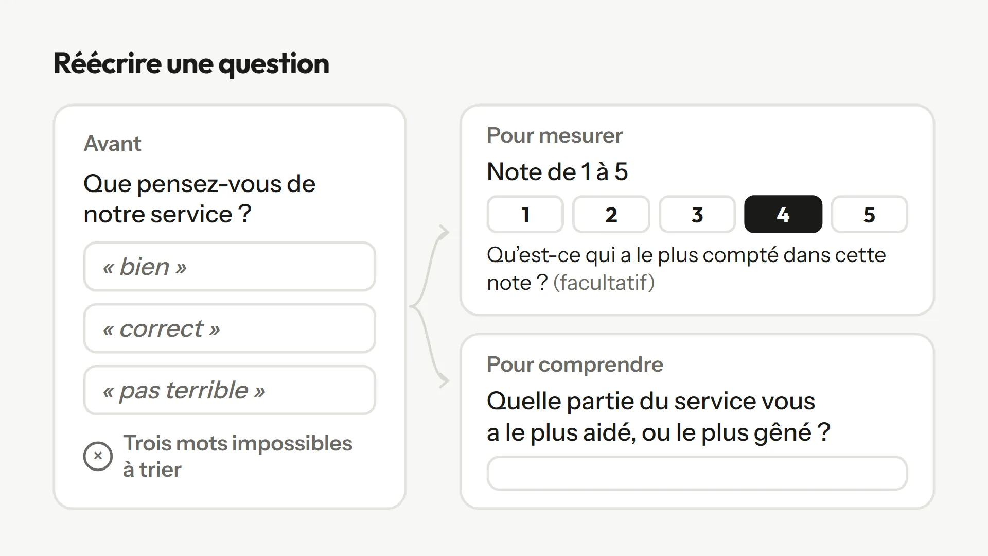 Réécriture d'une question : « Que pensez-vous de notre service ? » reçoit « bien », « correct », « pas terrible ». Pour mesurer : une note de 1 à 5, suivie de « Qu'est-ce qui a le plus compté dans cette note ? », facultative. Pour comprendre : « Quelle partie du service vous a le plus aidé, ou le plus gêné ? ».