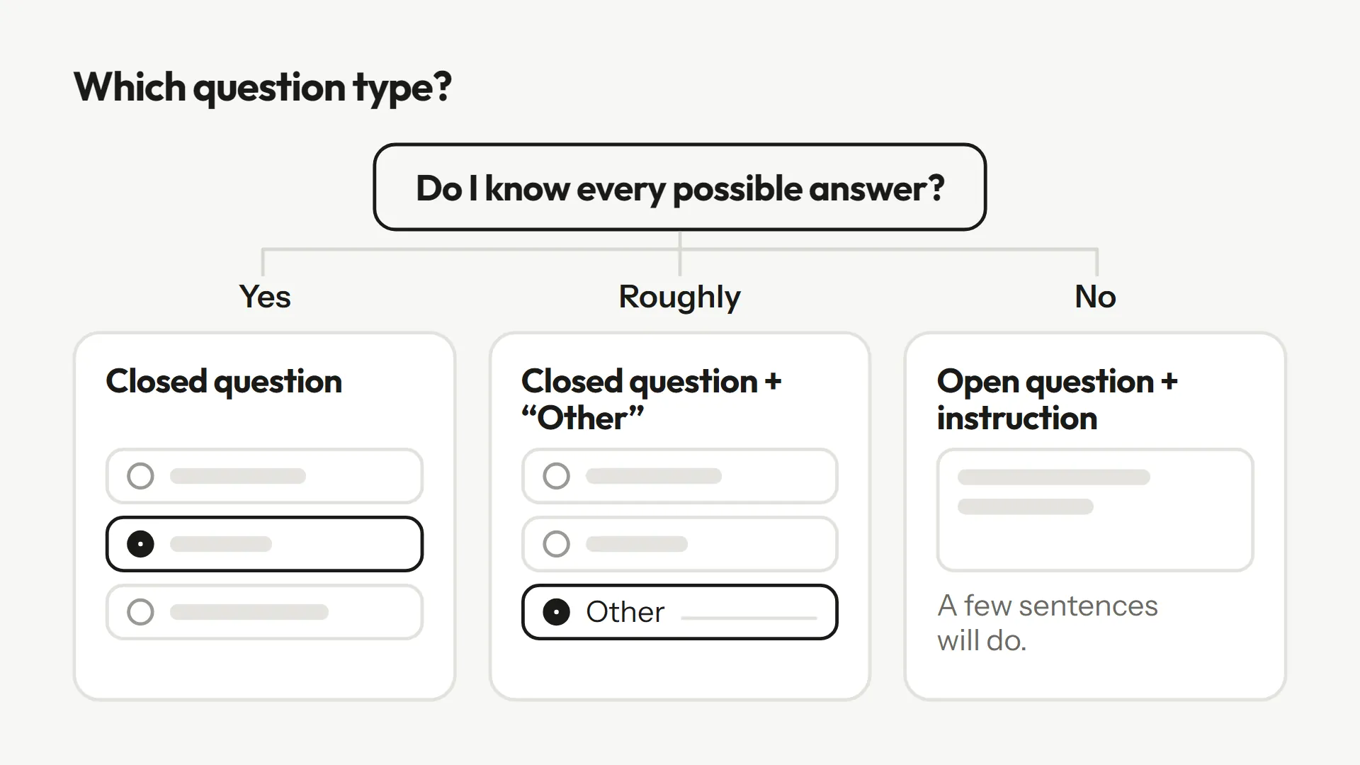 Decision tree: do I know every possible answer? Yes, closed question. Roughly, closed question with "Other". No, open question with an instruction.