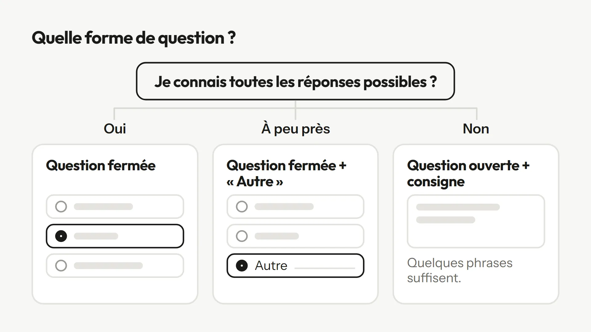 Arbre de décision : je connais toutes les réponses possibles ? Oui, question fermée. À peu près, question fermée avec « Autre ». Non, question ouverte avec consigne.
