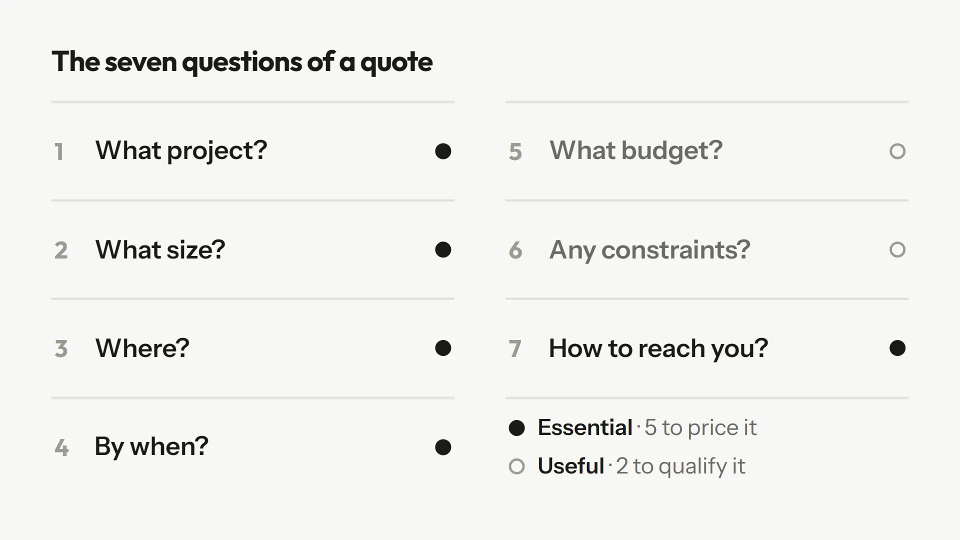 List of seven quote form questions: project, size, place, deadline, budget, constraints, contact, each marked essential or useful.