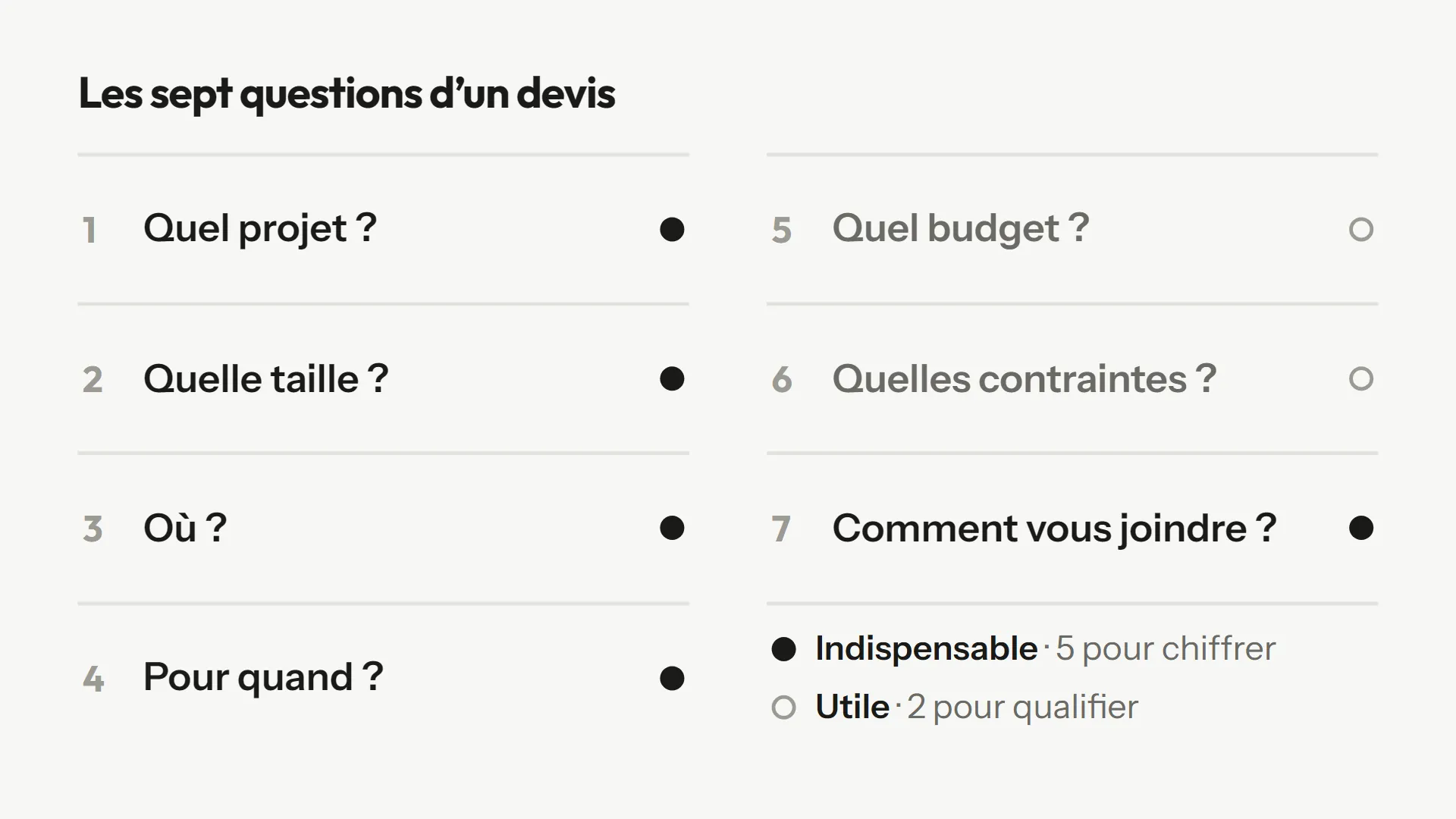 Liste de sept questions d'un formulaire de devis : projet, taille, lieu, délai, budget, contraintes, contact, chacune marquée indispensable ou utile.