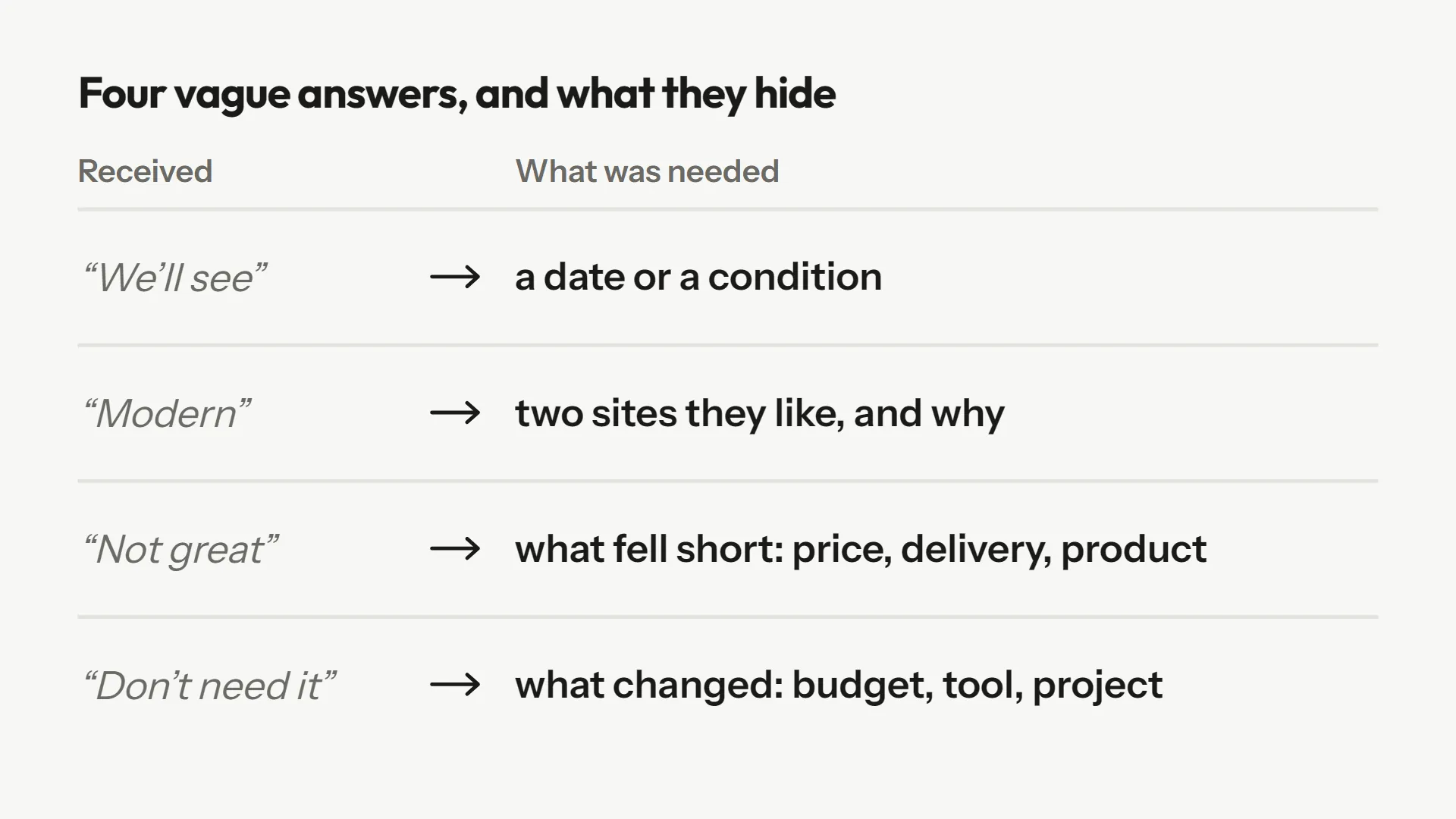 Four vague answers ("We'll see", "Modern", "Not great", "Don't need it") and the detail that should have been obtained for each.