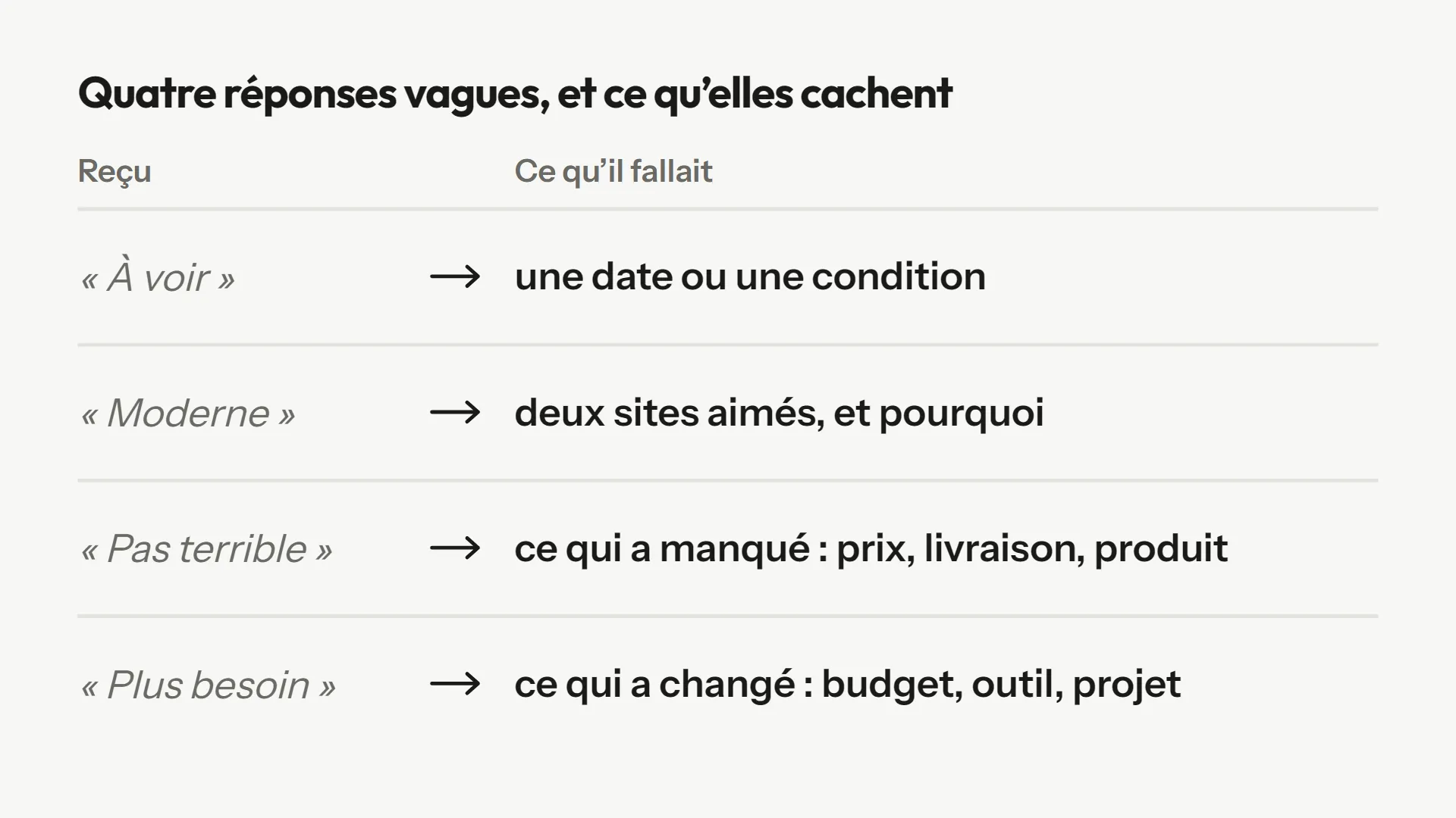 Quatre réponses vagues (« À voir », « Moderne », « Pas terrible », « Plus besoin ») et la précision qu'il aurait fallu obtenir pour chacune.