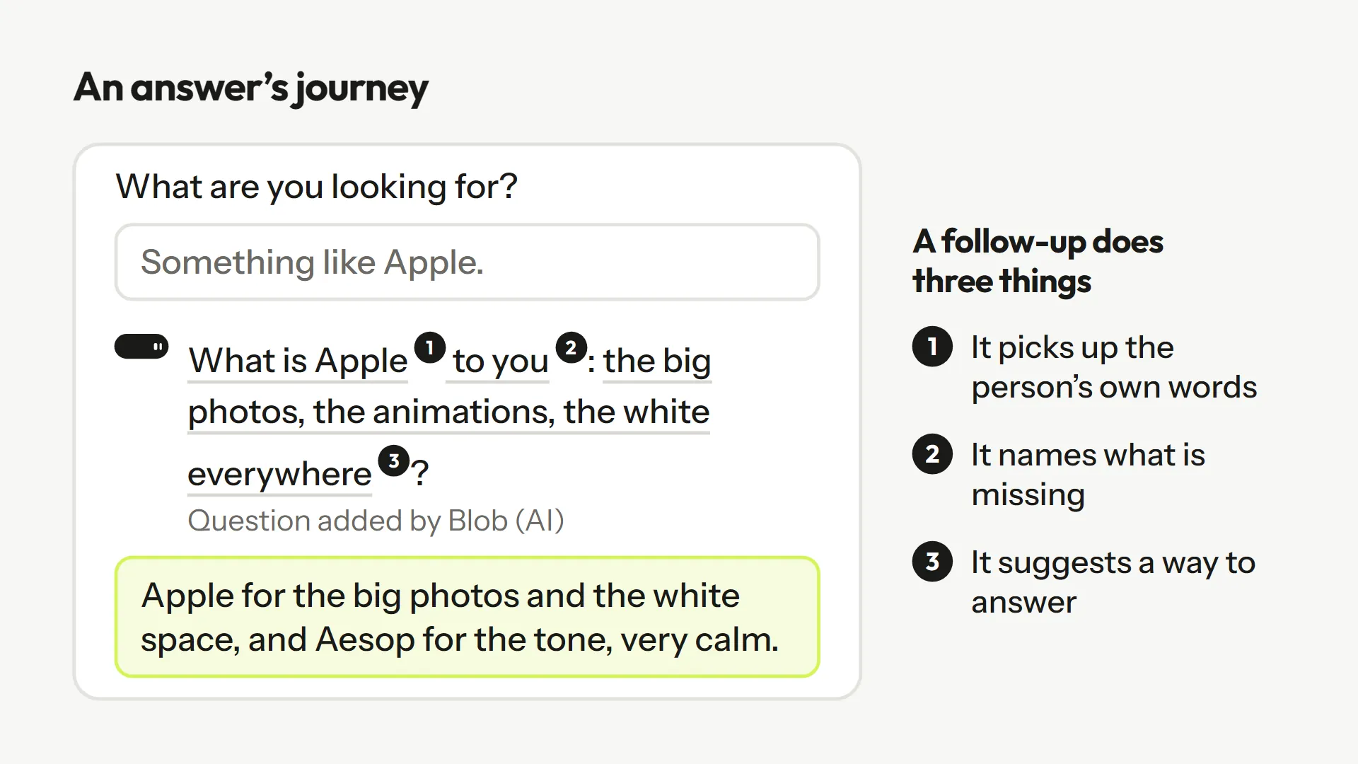 A follow-up in a form: to "What are you looking for?", the answer "Something like Apple." gets Blob's follow-up "What is Apple to you: the big photos, the animations, the white everywhere?", then a precise answer. The follow-up's three moves are numbered: pick up the person's own words, name what is missing, suggest a way to answer.