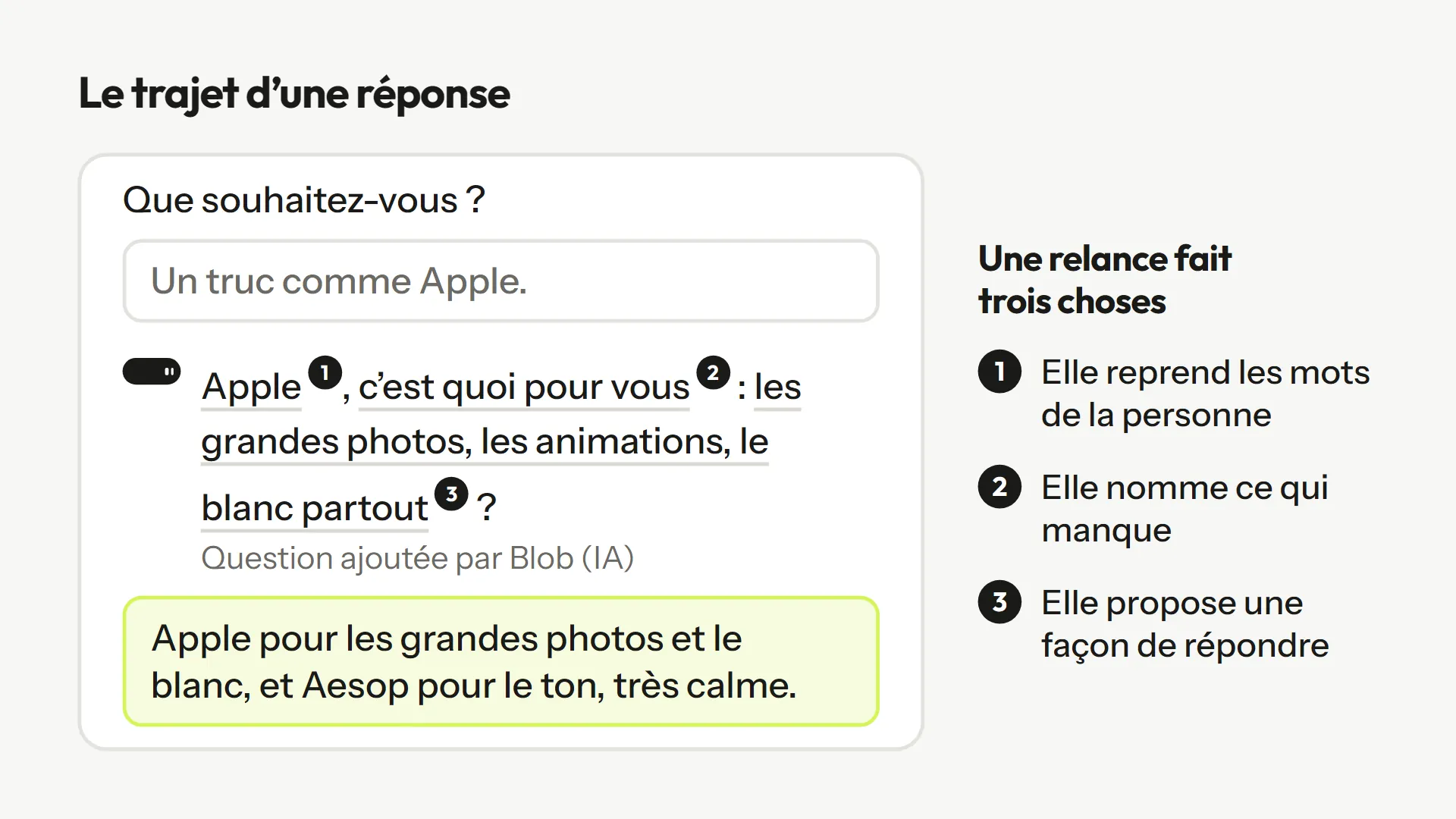 Une relance dans un formulaire : à « Que souhaitez-vous ? », la réponse « Un truc comme Apple. » reçoit la relance de Blob « Apple, c'est quoi pour vous : les grandes photos, les animations, le blanc partout ? », puis une réponse précise. Les trois gestes de la relance sont numérotés : reprendre les mots de la personne, nommer ce qui manque, proposer une façon de répondre.
